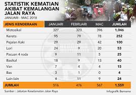 Kejadian ini diklasifikasikan sebagai satu kemalangan jalan raya, bukan kemalangan di tapak pembinaan. Bernama A Twitter Infografik Statistik Kematian Akibat Kemalangan Jalan Raya Januari Mac 2018