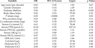 0.45% nacl with 5% dextrose use for mildly to moderately unwell children, 75 75 20. Risk Factors For A Serum Phosphate 1 78 Mmol L Univariate Download Table
