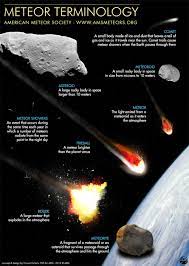 Scienceyoucanlove Astronomy Infographic On Meteor Terminology Concept And Designed By Vincent Perlarin Phd For Ams Cool Stuff Astronomy Space Astronom