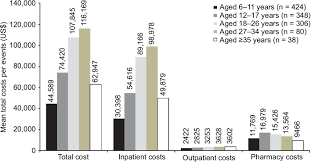 Full Text The Burden Of Cystic Fibrosis In The Medicaid