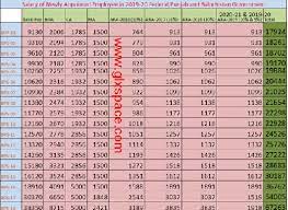 Salary Chart Of Fresh Appointed Employees 2020 21 Bps Wise