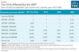 Figuring the alternative minimum tax. Who Pays The Amt Tax Policy Center