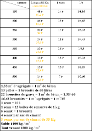 Dosage Ciment Pour Un Debutant Forum Maconnerie Facades Systeme D Dosage Ciment Devis Batiment Ciment