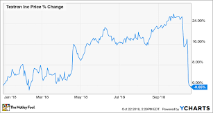 heres what the market is missing about textron the motley