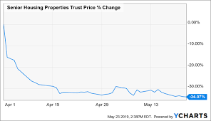 Senior Housing Properties Trust Valuation Suggests Shorts