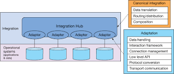 Comparing Web Apis With Service Oriented Architecture And