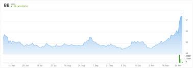 Sentiment rank looks at the past five trading days. Blackberry Bb Stock Is Running Away But Can It Continue Nasdaq