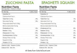 How to interpret the values: Spaghetti Squash Versus Zucchini Pasta A Healthy Friendly Comparison Inspiralized Spaghetti Nutrition Facts Squash Nutrition Squash Nutrition Facts