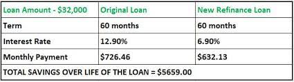 Refinancing your auto loan can lower your interest rate and monthly payments. Refinance Savings Example Lower Interest Car Payment Rates