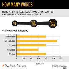 Word Count How Many Words In A Novel With Images Writing Prompts For Writers Creative Writing Tips Writing A Book