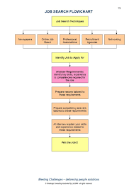 Job Search Flowchart Job Search Tips Job Posting Job Career