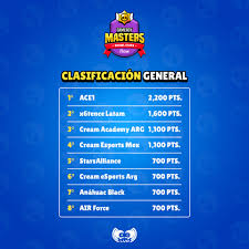 The official twitter handle of brawl stars esports confirmed it a few hours ago. Facebook