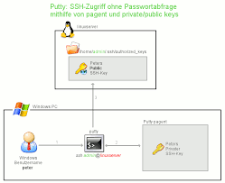 When asked, type your passphrase (it'll be needed for future logins, so remember it!): Putty Ohne Passwortabfrage Ssh Zugriff Mit Private Key Pc Erfahrung De