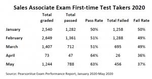 The Florida Real Estate State Exam Pass Rate Is Climbing Demetree School Of Real Estate