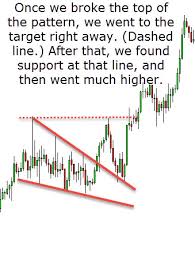 Falling Wedge Chart Pattern Investoo Com Trading School
