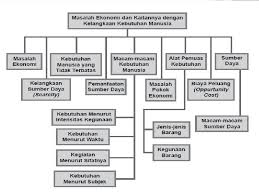 Manusia adalah salah satu ciptaan allah 00010 d. Kebutuhan Dan Keterbatasan Sumber Daya Materi Ekonomi Smk