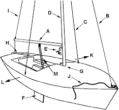 Read on for some hilarious trivia questions that will make your brain and your funny bone work overtime. Basic Sailing Examination