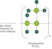 Polypropylene (PP) - Structure, types, and key applications