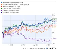 Earnings Preview Duke Energy Corporation Duke Energy