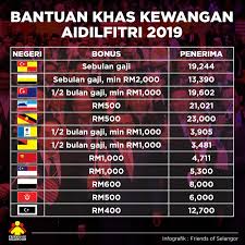 Tarikh pembayaran dan amaun bantuan khas aidilfitri 2020 untuk pegawai perkhidmatan awam dan pesara kerajaan persekutuan. Bantuan Khas Aidilfitri 2019 Sang Hook