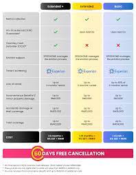 If you don't drive much you'll want to enroll in one of these programs. Insurance Extension Speedhome Guide