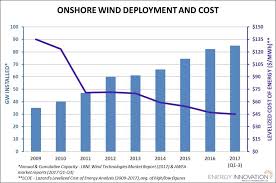 Renewable Electricity Levelized Cost Of Energy Already