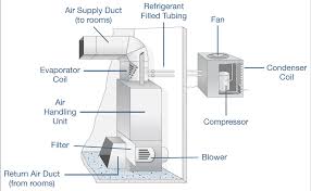 The hvac system has three elements functioning separately. Equipment Air Handling Units Ahu By Ravti Building Engines