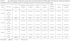 Clinical And Molecular Characteristics Of Sickle Cell Anemia