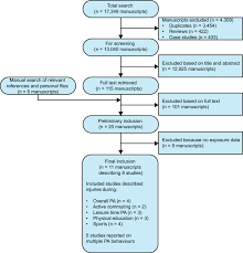 flow chart of manuscript inclusion pa physical activity