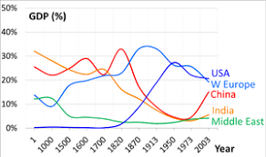Of all the factors and empirical data that give an insight into the shape of a national economy, there aren't as many indicators more telling than india: Great Divergence Wikipedia