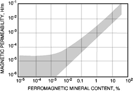 Magnetic Permeability An Overview Sciencedirect Topics