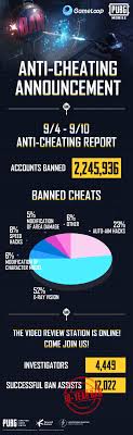 Playerunknown's battlegrounds has a serious cheating problem, and it currently involves players getting falsely banned. Gameloop Pubg Mobile Anti Cheating Report From Facebook