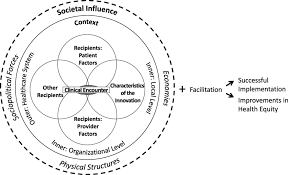 Your health is more important than anything else. The Health Equity Implementation Framework Explains Factors Relevant To Download Scientific Diagram