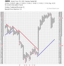 Reading Amrns Stock Charts For The Week Of November 25