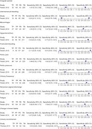 If you have been diagnosed with endometrial cancer, please feel free to contribute your symptoms to this discussion, so that others reading this might get an earlier diagnosis. Signs And Symptoms Associated With Uterine Cancer In Pre And Postmenopausal Women Sciencedirect