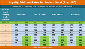 Lic Jeevan Saral Plan 165 Premium Maturity And Benefits