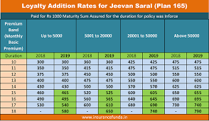 lic jeevan saral plan 165 premium maturity and benefits