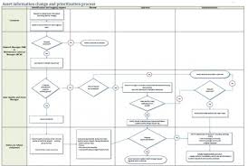 asset information change process nz transport agency