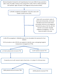 What are two rhythms that you cannot shock? Targeted Temperature Management In Cardiac Arrest Patients With A Non Shockable Rhythm A National Perspective Sciencedirect