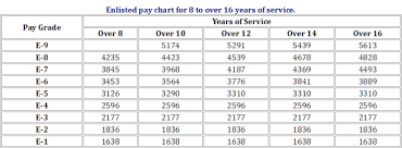 Militaty Pay Chart Navy Fed Pay Chart 2019 Dfas Bah Chart