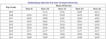 memorable militaty pay chart combat pay chart military pay