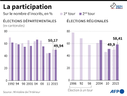 Les derniers sondages avant le vote promettent un sommet d'abstention pour ces régionales. A3gp Mfwe3arpm