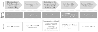 Sustainability Free Full Text Conceptualisation Of The Three Dimensional Matrix Of Collaborative Knowledge Barriers Html