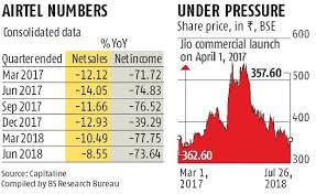 Reliance Jio Effect Bharti Airtel Posts Rs 9 4 Bn Loss In