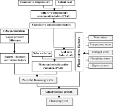 Crop Production Flow Chart Of The Epic Model Download