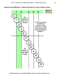 the c chromatic scale in the green octave group intro