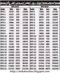 Expected Revised Special Pay Scale Sps 2016 With Adhoc 13