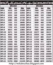 Expected Revised Special Pay Scale Sps 2016 With Adhoc 13