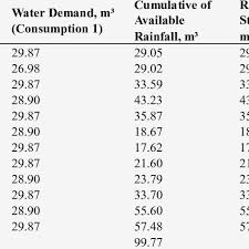 During the first step of filtration process, up to 90% of rainwater is filtered and diverted into the rainwater tank. 60 M 3 Of Rainwater Harvesting Tank Size Download Scientific Diagram