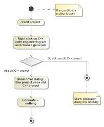 Many of the activities people want to accomplish online—checking email, managing finances, ordering clothes, etc.—require them to log into a website. Translation Activity Diagram
